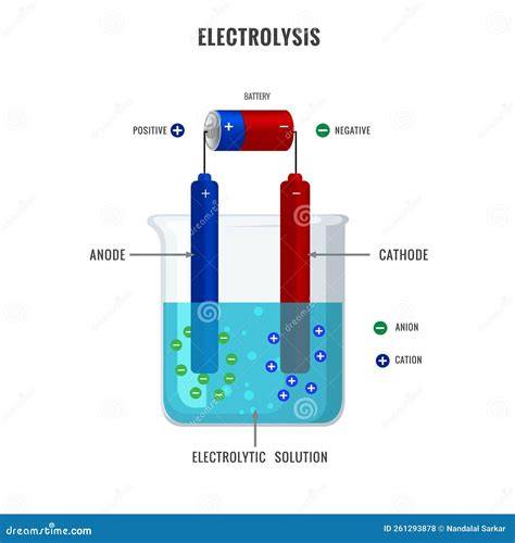 electrochemistry electrolysis lab