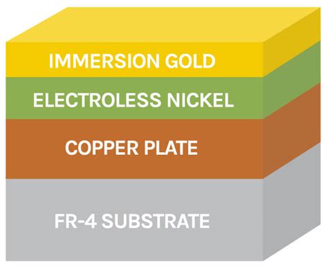 Electroless Nickel Immersion Gold Process Florida