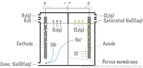 Electrolysis Of Sodium Hydroxide