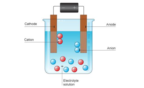 Electrolytes And Electrolysis Electrolysis Bbc Electrolysis Science Experiment - Electrolysis Science Experiment