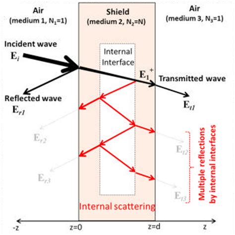 Electromagnetic Interference Shielding Boards Produced
