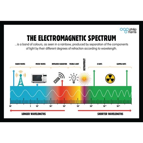 Electromagnetic Spectra An Overview Sciencedirect Topics Spectrum In Science - Spectrum In Science