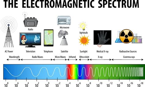 Electromagnetic Spectrum Definition And Explanation Science Notes And Spectrum In Science - Spectrum In Science