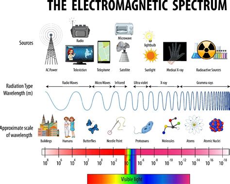 Electromagnetic Waves And The Electromagnetic Spectrum Khan Academy Spectrum In Science - Spectrum In Science