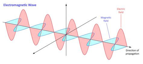 Electromagnetic Waves Are Perpendicular To
