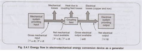 Electromechanical Energy Conversion Objective Questions Pdf