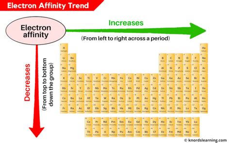 Electron Affinity Trend