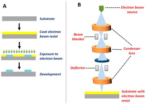 Electron Beam Lithography