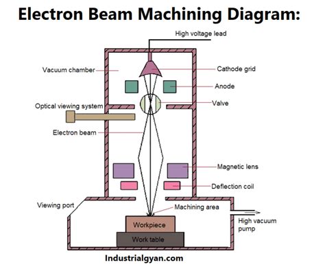 Electron Beam Machining