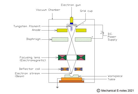 electron beam machining nptel pdf