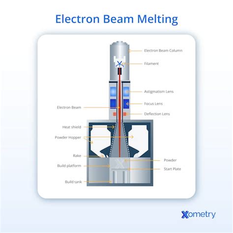Electron Beam Melting