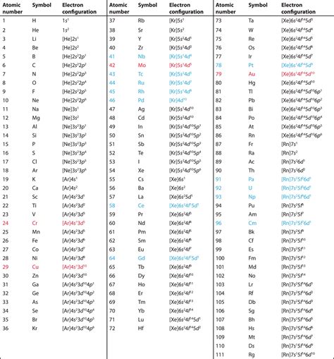 electron configuration