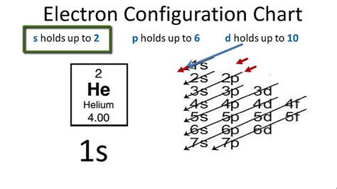 Electron Configuration Helium