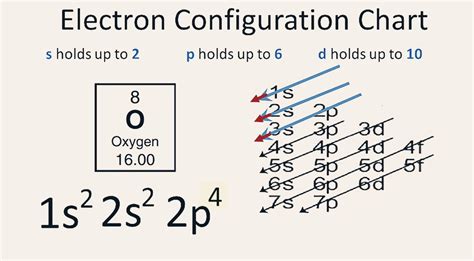 Electron Configuration Of Oxygen