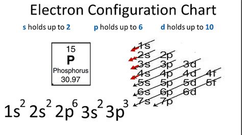 Electron Configuration P
