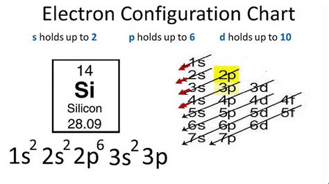 Electron Configuration Silicon