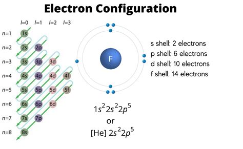 Electron Configuration Valence Electrons