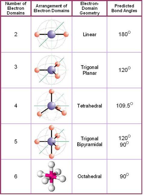 Electron Domain Geometry