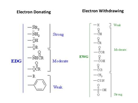 Electron Donating And Withdrawing Groups