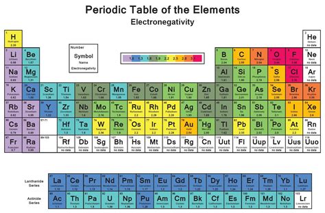 Electronegativity
