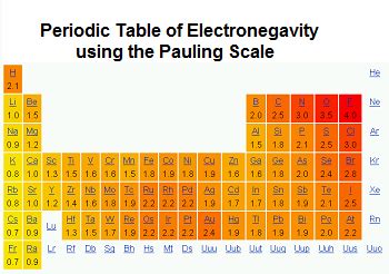 electronegativity scale devised by linus pauling biography