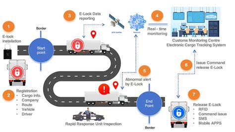 Electronic Cargo Tracking System Ects