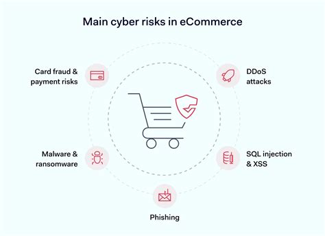 Electronic Commerce Security Risk Management And Control