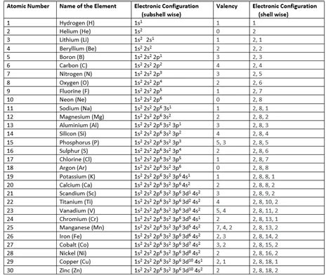Electronic Configuration Of First 30 Elements