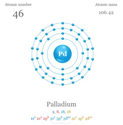 Electronic Configuration Of Palladium