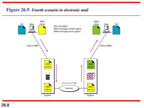 Electronic Mail Architecture