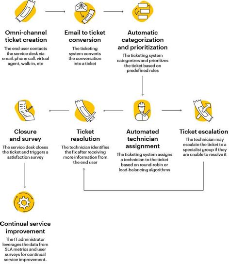 Read Online Electronic Ticketing System Implementation Process Thredbo 