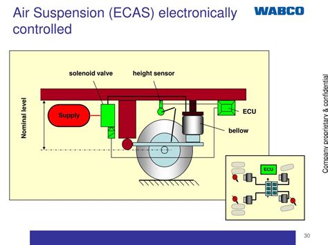Electronically Controlled Air Suspension Ecas For Trucks