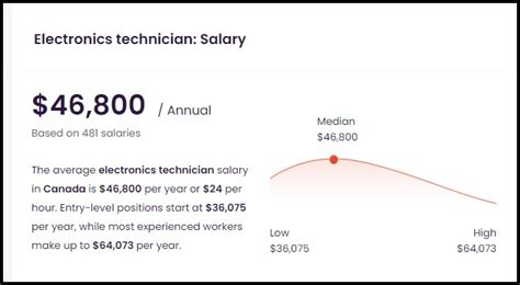 Electronics Technician Salary