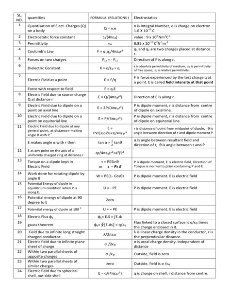 Electrostatics Formula Sheet