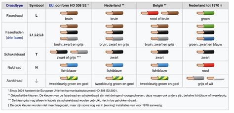 elektriciteitsdraden kleurencode