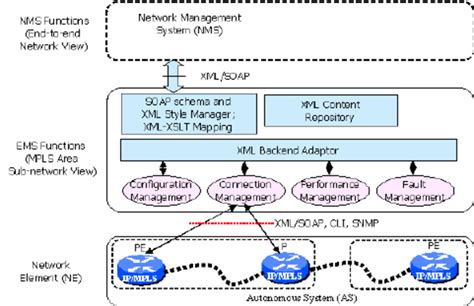 Element Management System