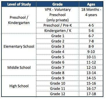 Elementary Education Grade Levels Amp Age Study Com Education Grade - Education Grade