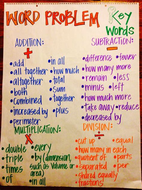 Elementary Math Word Problem Key Words And Their Keywords For Division - Keywords For Division