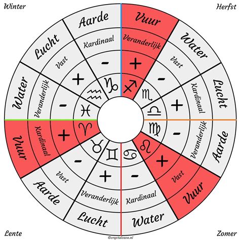 elementen astrologie