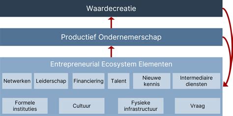 elementen ecosysteem