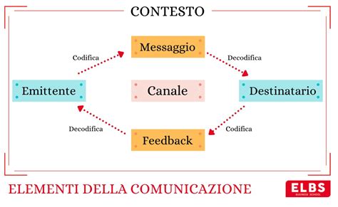 elementi di comunicazione per le professioni sani