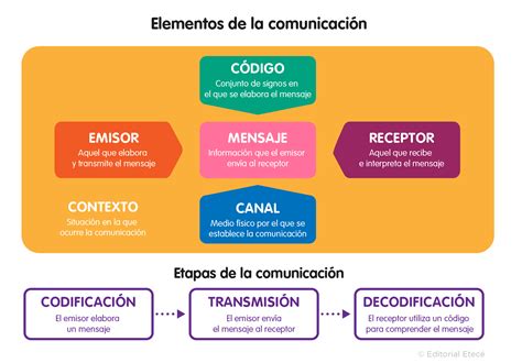 Elementos D Ela Comunicacion