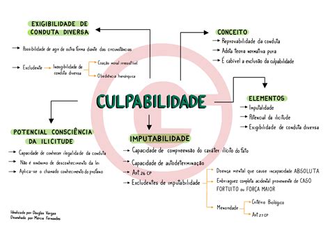 Elementos Da Culpabilidade