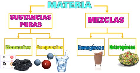 Elementos De La Materia