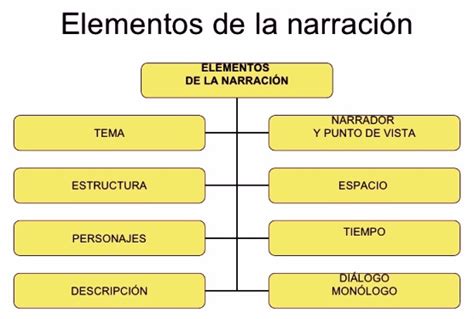 Elementos De La Narración