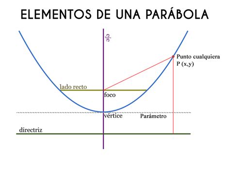 Elementos De La Parabola