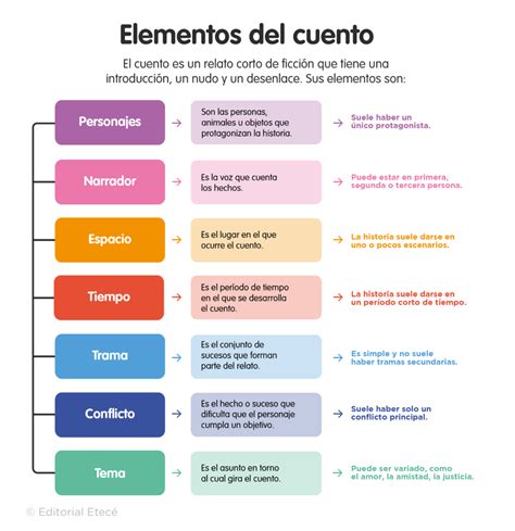 Elementos De Un Cuento
