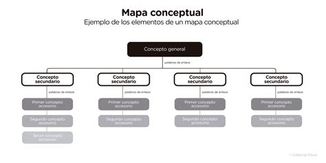 Elementos De Un Mapa Conceptual
