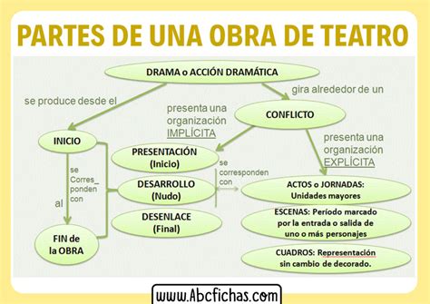 Elementos De Una Obra De Teatro