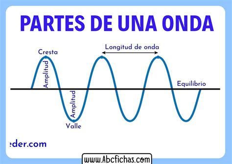 Elementos De Una Onda